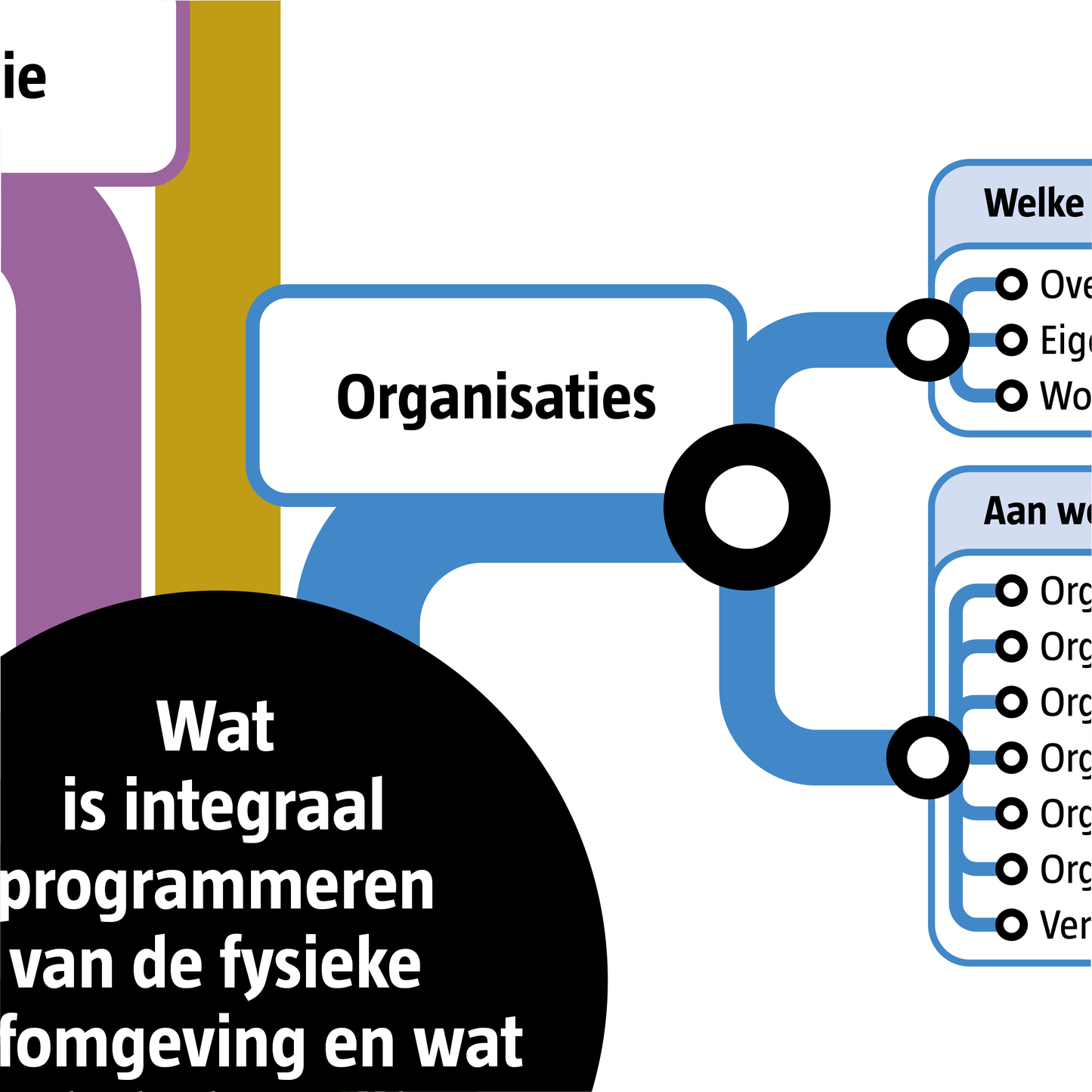 Informatiekaart integraal programmeren van de fysieke leefomgeving