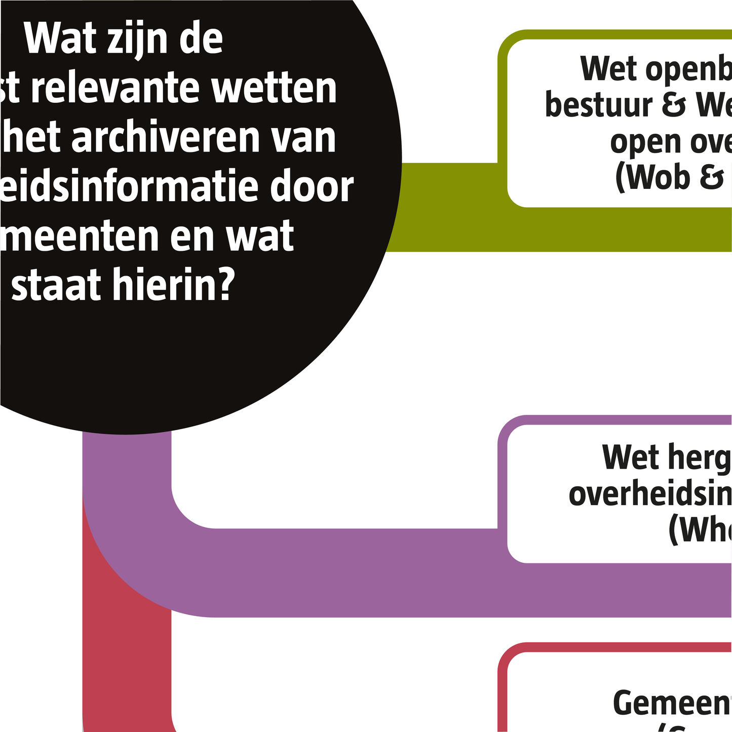 Wettenkaart archiveren overheidsinformatie