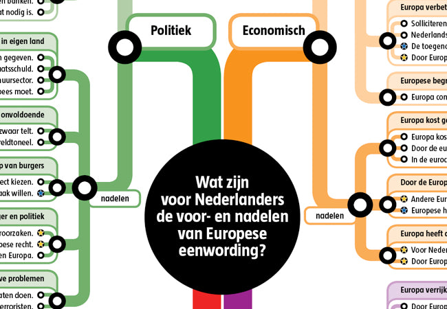 Argumentenkaart Europese eenwording
