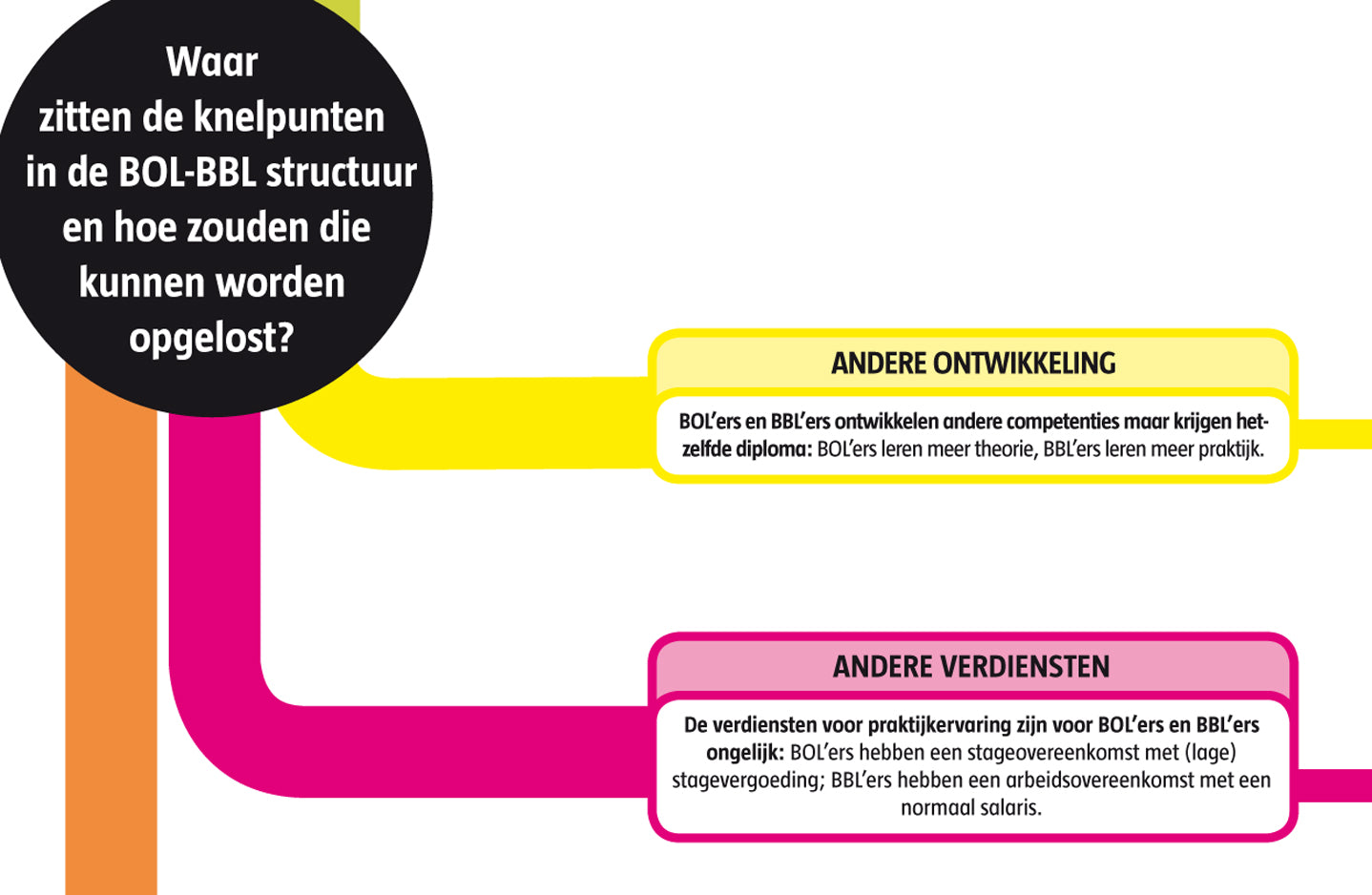 Argumentenkaart BOL en BBL: Wat kan beter?