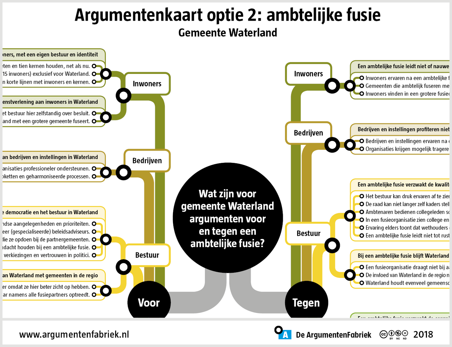 Argumentenkaarten Waterland bestuurlijke toekomst