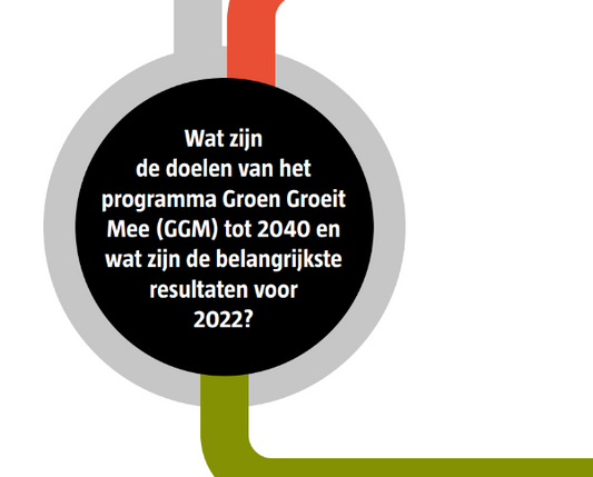 Doelen- en resultatenkaart Groen Groeit Mee