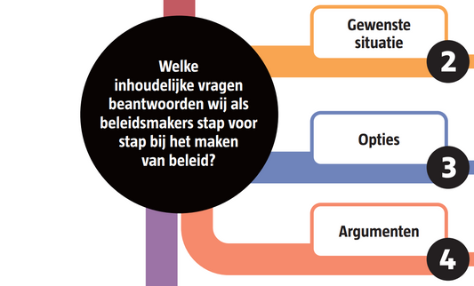Beleidskaart