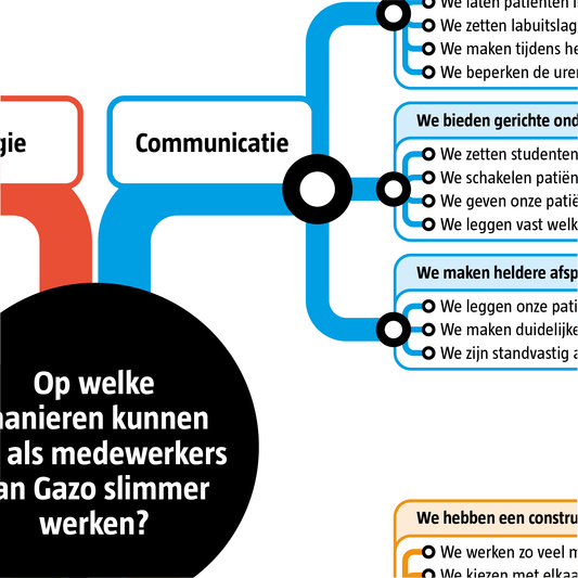 Menukaart ‘Slimmer werken’ in de huisartsenzorg