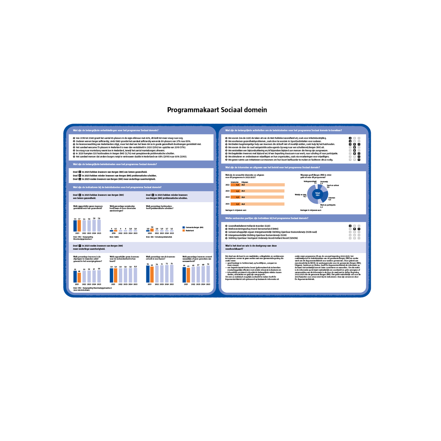 Programmakaart Sociaal domein