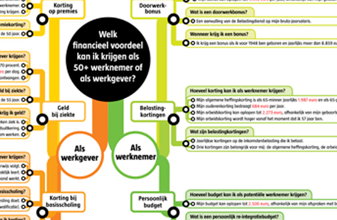 Informatiekaart Financiële voordelen 50+ werknemers