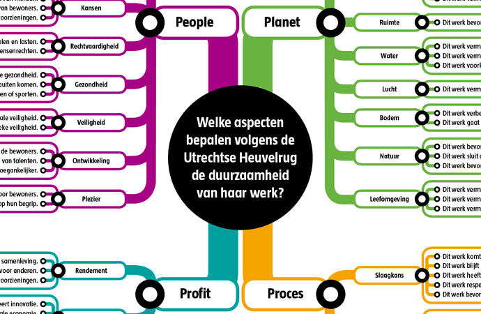 Informatiekaart Afwegingskader duurzaamheid