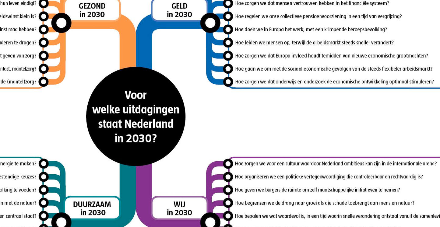 Informatiekaart Uitdagingen van de toekomst