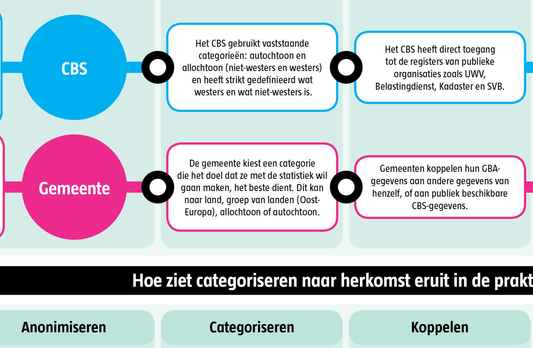 Informatiekaart Categoriseren naar herkomst