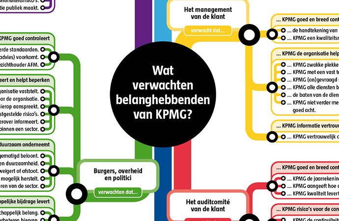 Verwachtingenkaart KPMG