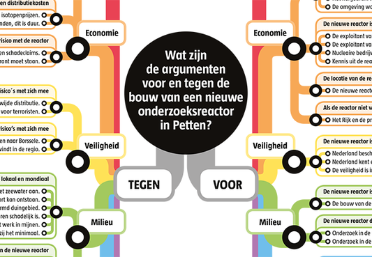 Argumentenkaart Nieuwe onderzoeksreactor in Petten