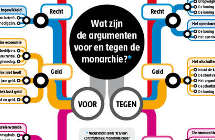 Argumentenkaart Monarchie of republiek?