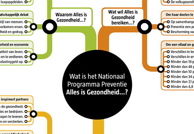 Informatiekaart Nationaal Programma Preventie