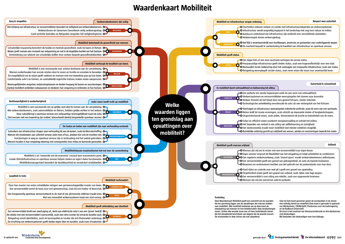 Waardenkaart Mobiliteit