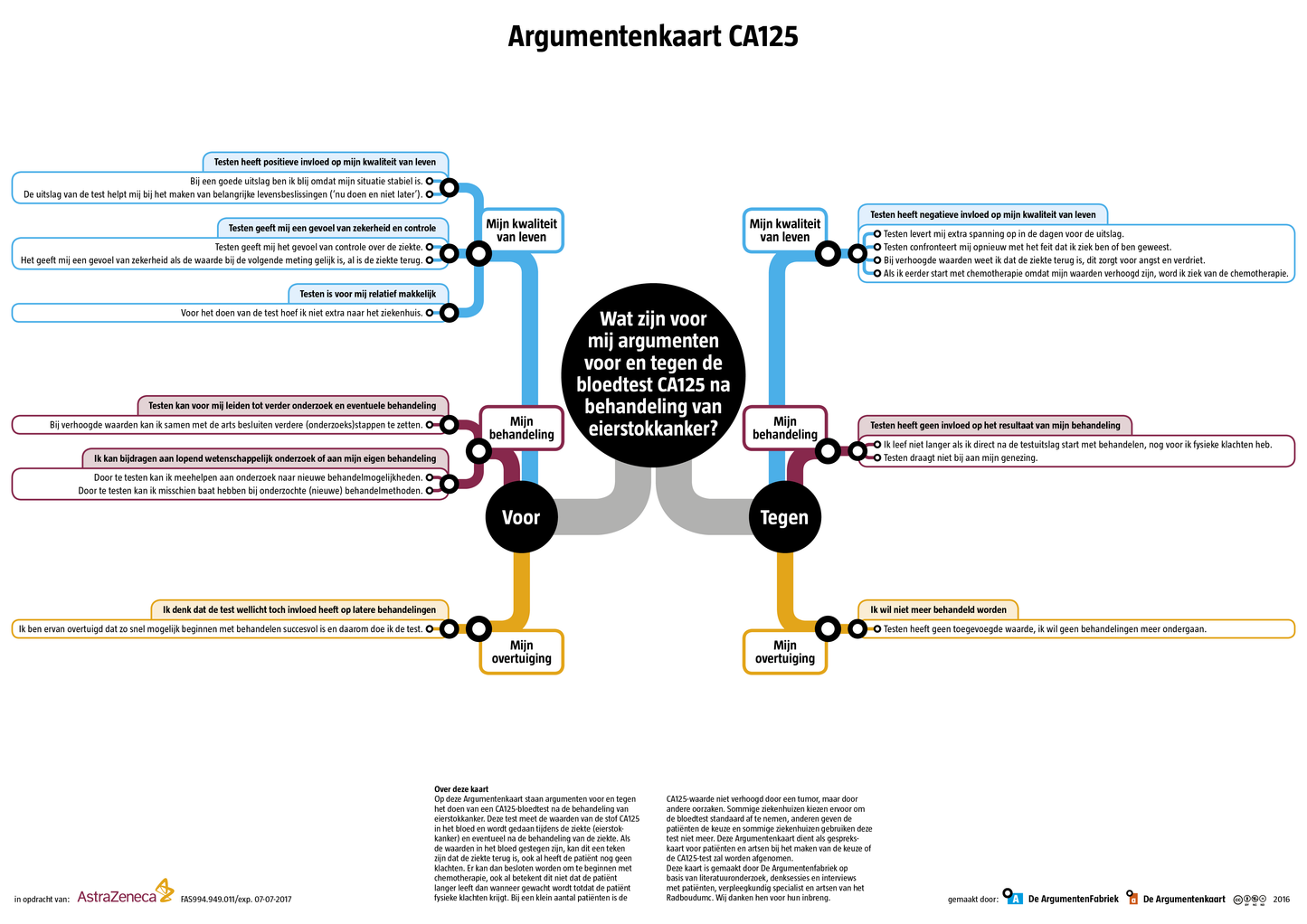 Informatiekaart Nazorg Eierstokkanker en Argumentenkaart CA125