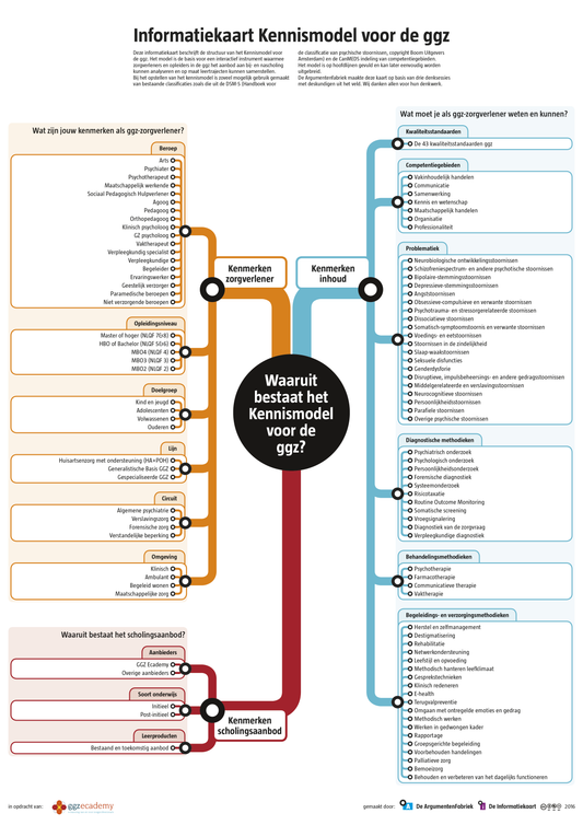 Informatiekaart Kennismodel voor de ggz