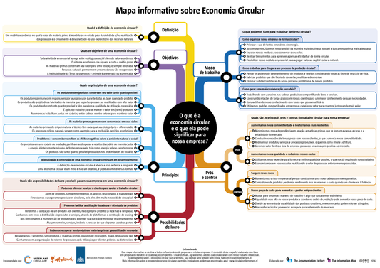 Mapa informativo sobre Economia Circular