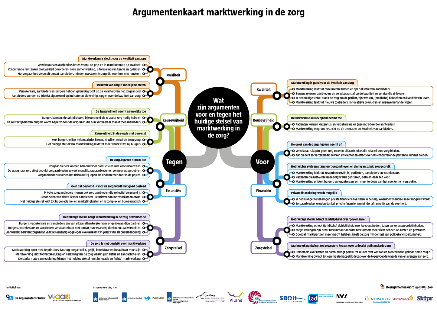 Argumentenkaart Marktwerking in de zorg (versie 2014)