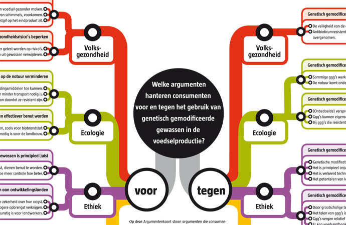 Argumentenkaart Genetisch gemodificeerde gewassen voor consumenten