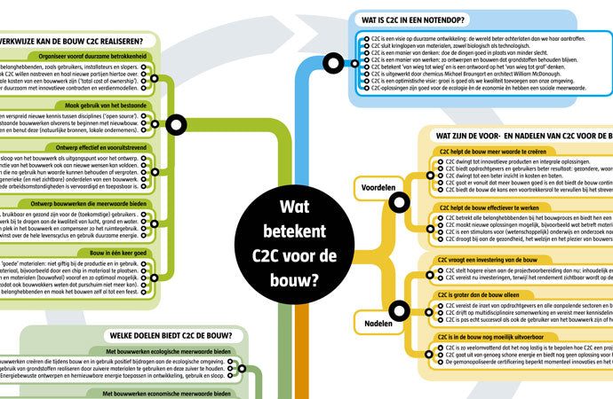 Informatiekaart Cradle to Cradle voor de bouw