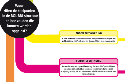 Argumentenkaart BOL en BBL: Wat kan beter?