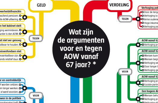 Argumentenkaart verhoging AOW-leeftijd