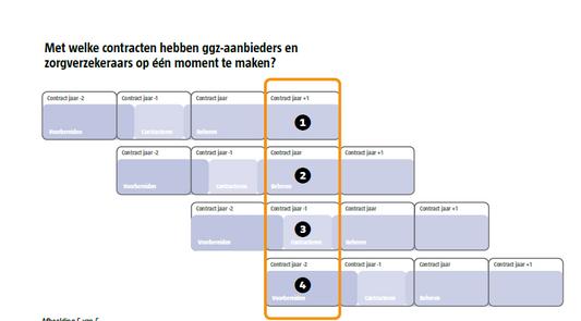 Visualisaties Contactproces aanbieders GGZ