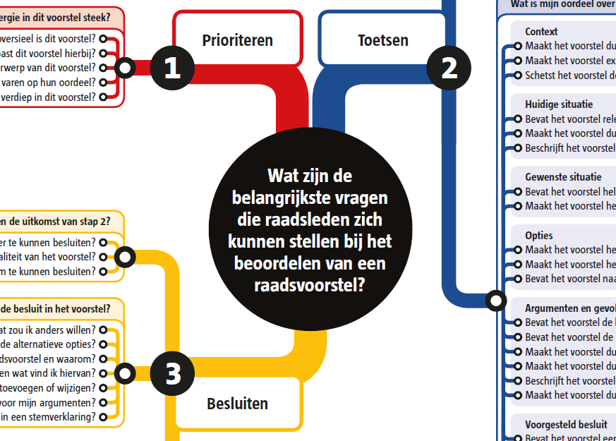 Beoordelingskaart voor raadsvoorstellen