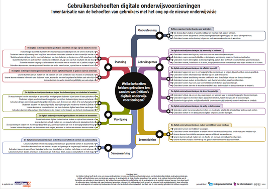 Gebruikersbehoeften ict Deltion College