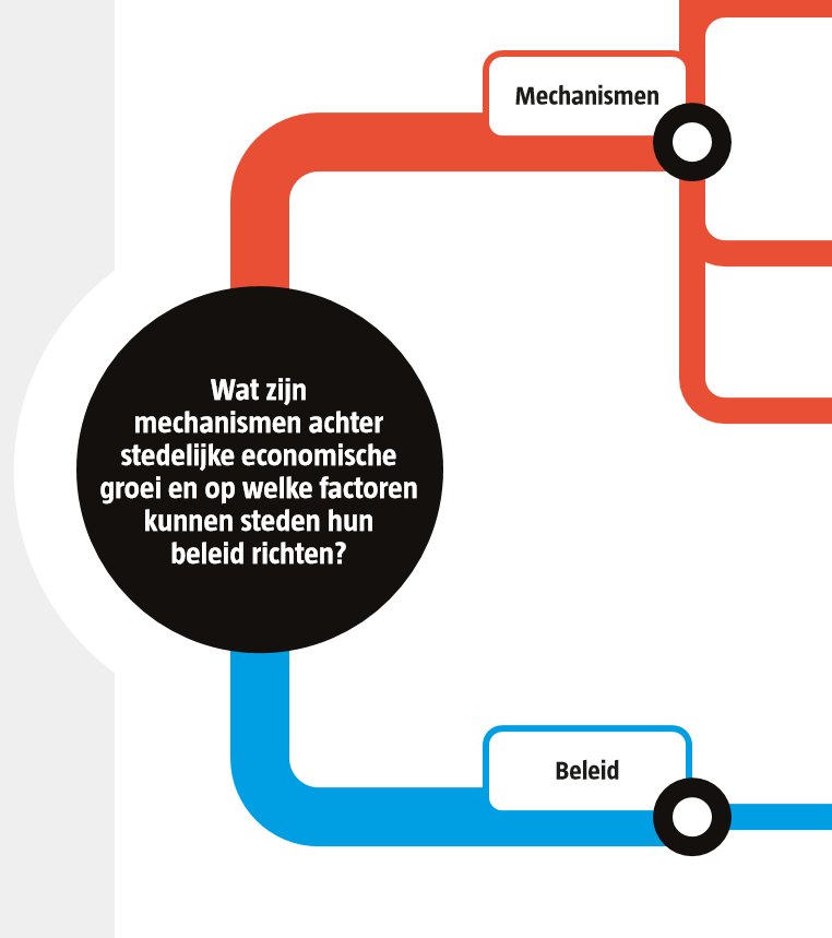 Denkkader ‘beleid voor stedelijke economische groei’