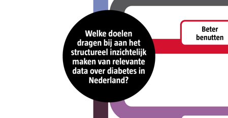 Knelpunten- en Doelenkaart dataverwerving diabetes