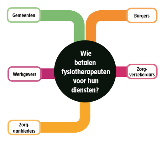 Toekomstbestendige inkomensvormen Fysiotherapie