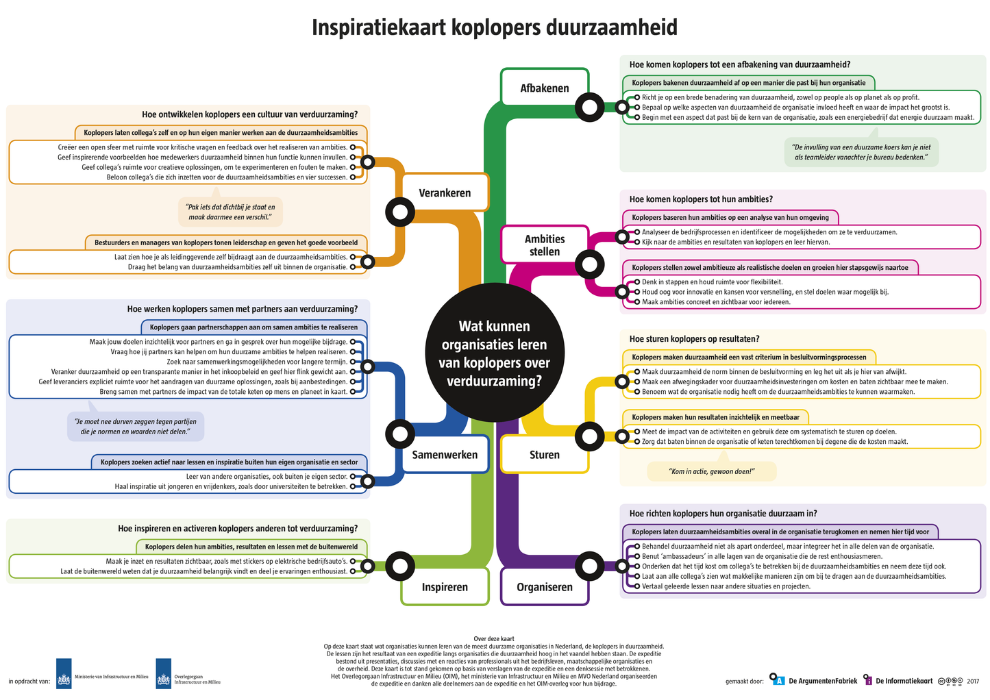 Inspiratiekaart koplopers duurzaamheid