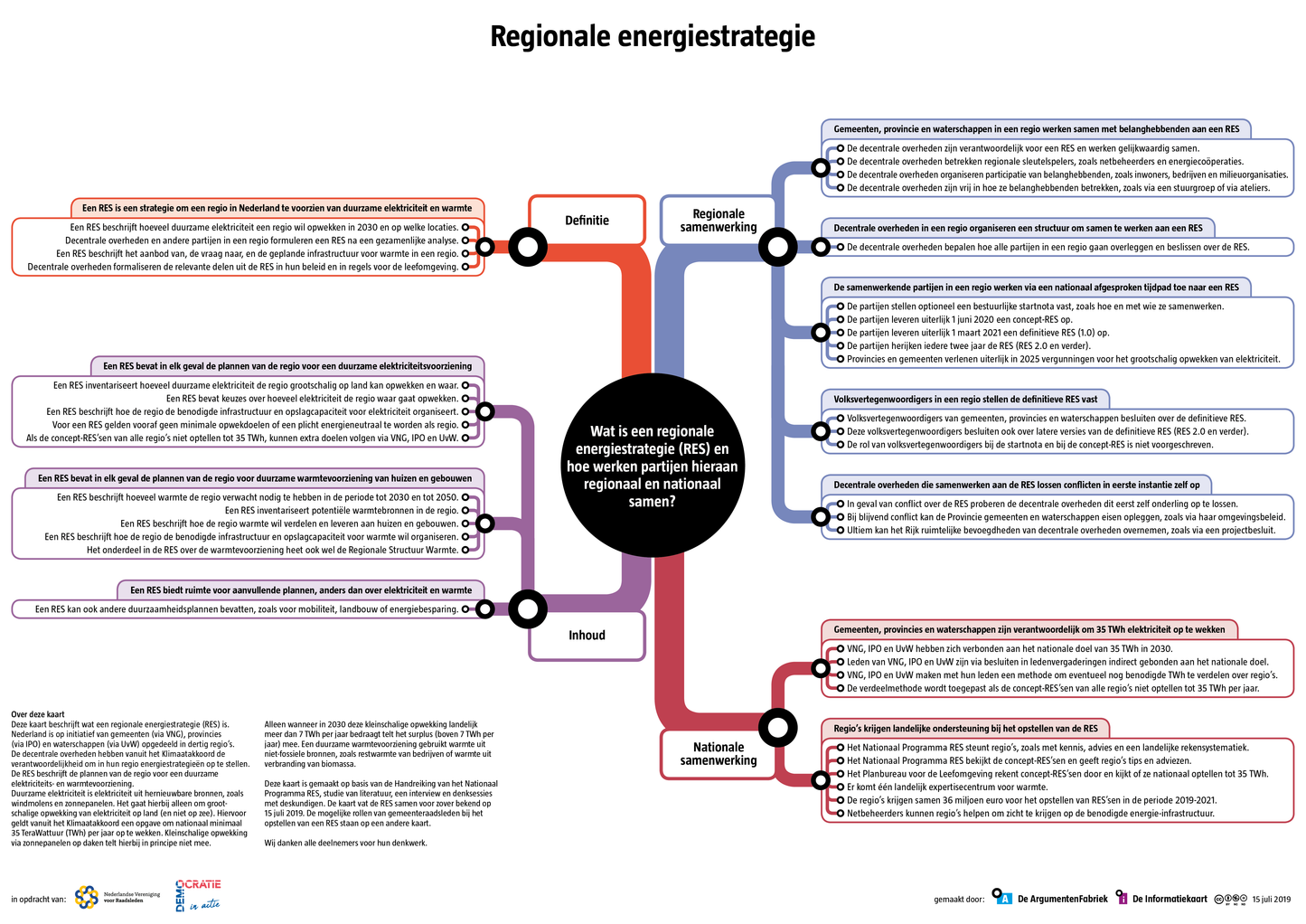 Regionale Energie Strategie