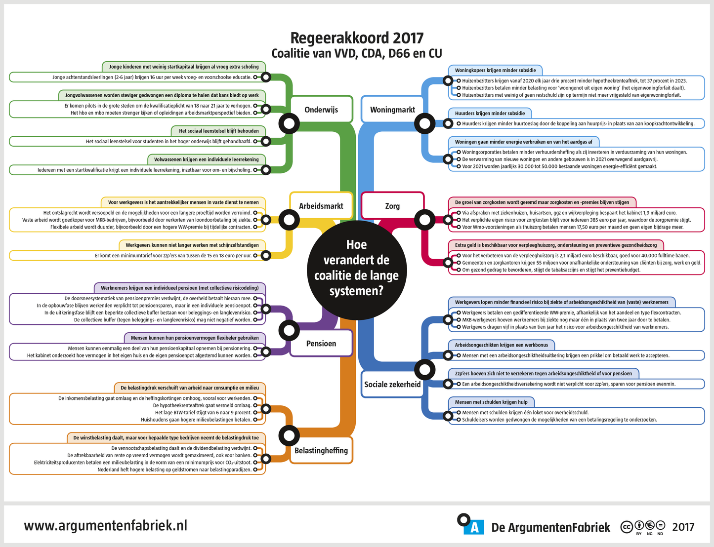 Samenvattingskaart regeerakkoord