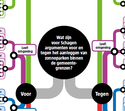 Argumentenkaart zonneparken Schagen