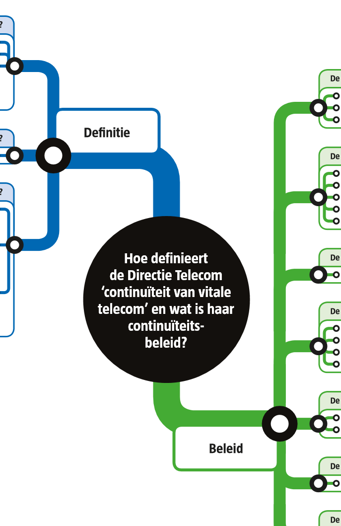 Directie Telecom trends & factoren- en afbakeningskaart