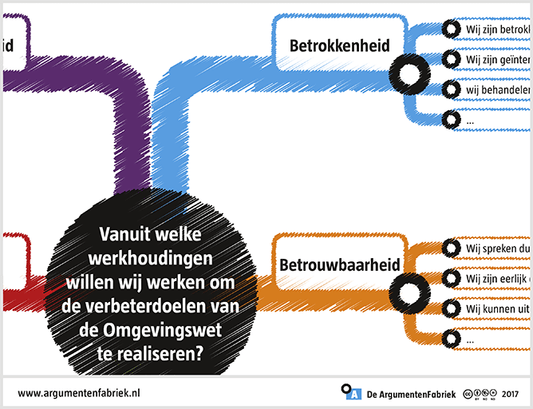 Cultuurkaart omgevingswet