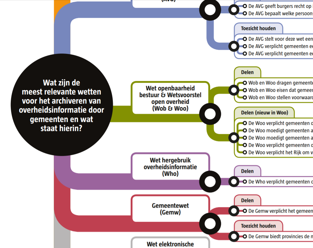 Wettenkaart archiveren overheidsinformatie