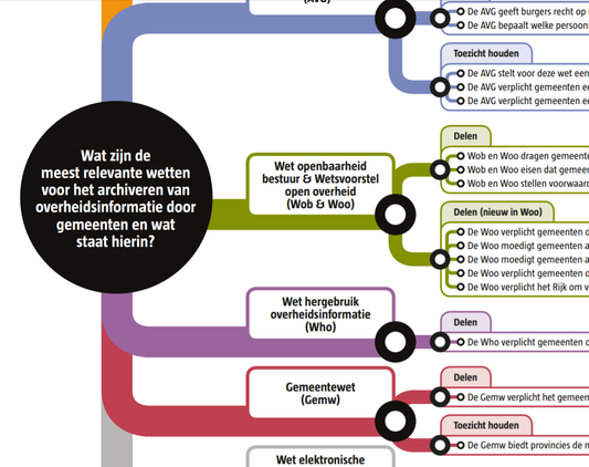 Wettenkaart archiveren overheidsinformatie